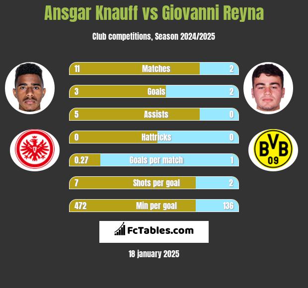 Ansgar Knauff vs Giovanni Reyna h2h player stats