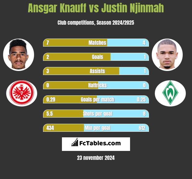 Ansgar Knauff vs Justin Njinmah h2h player stats