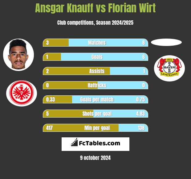 Ansgar Knauff vs Florian Wirt h2h player stats