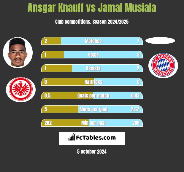 Ansgar Knauff vs Jamal Musiala h2h player stats