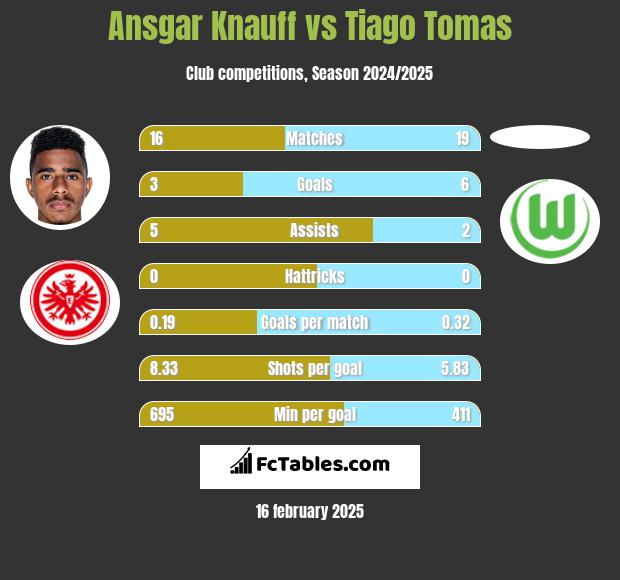 Ansgar Knauff vs Tiago Tomas h2h player stats