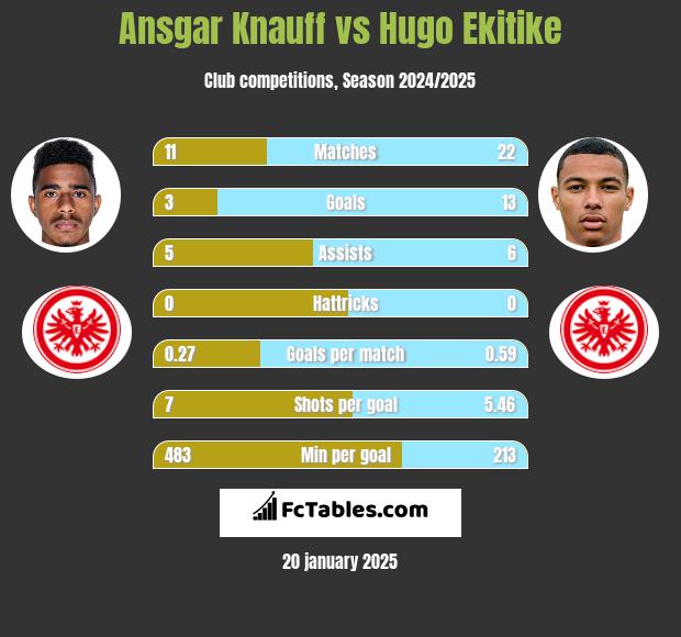 Ansgar Knauff vs Hugo Ekitike h2h player stats