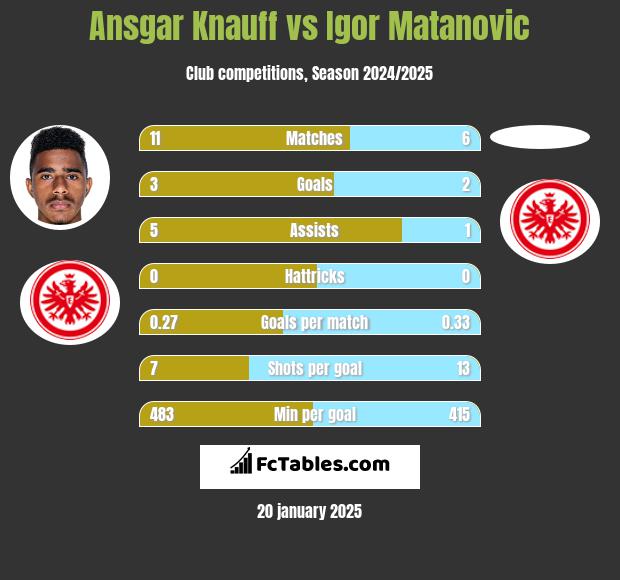 Ansgar Knauff vs Igor Matanovic h2h player stats