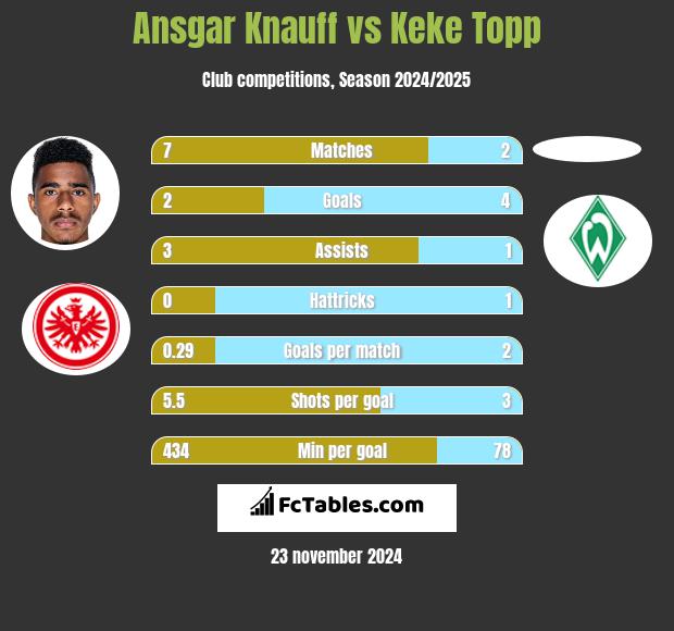 Ansgar Knauff vs Keke Topp h2h player stats