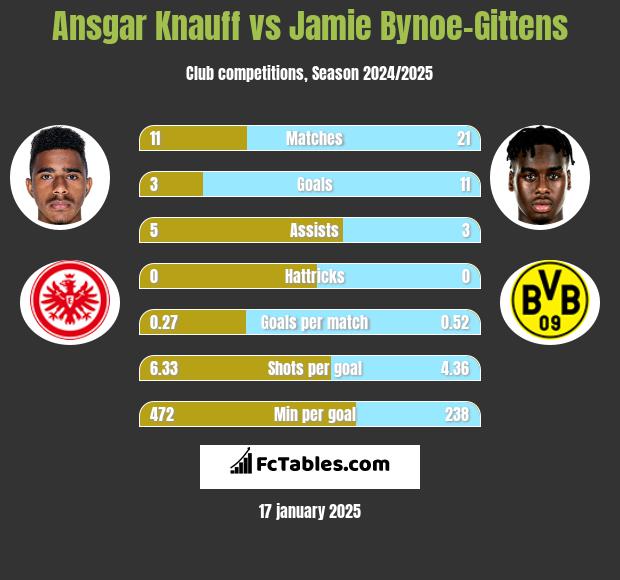 Ansgar Knauff vs Jamie Bynoe-Gittens h2h player stats