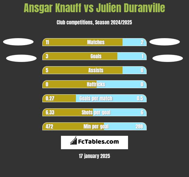 Ansgar Knauff vs Julien Duranville h2h player stats