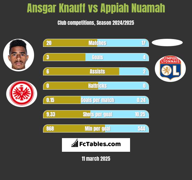 Ansgar Knauff vs Appiah Nuamah h2h player stats