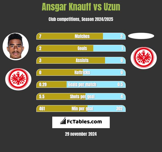 Ansgar Knauff vs Uzun h2h player stats