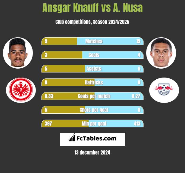 Ansgar Knauff vs A. Nusa h2h player stats