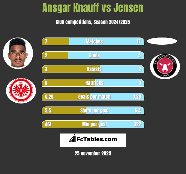 Ansgar Knauff vs Jensen h2h player stats