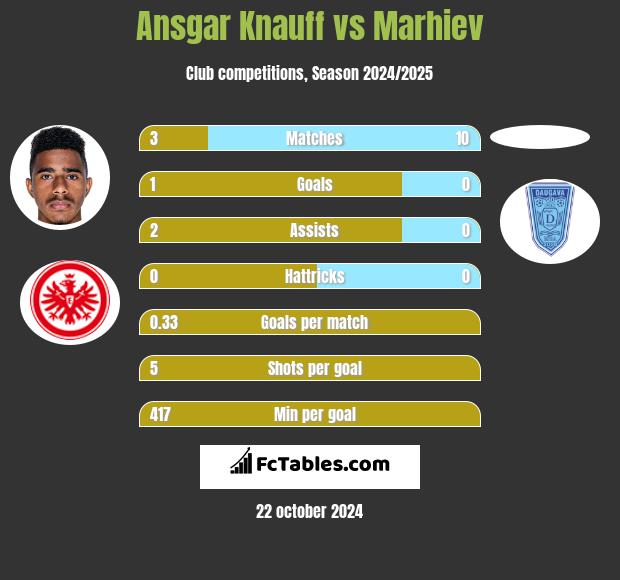 Ansgar Knauff vs Marhiev h2h player stats