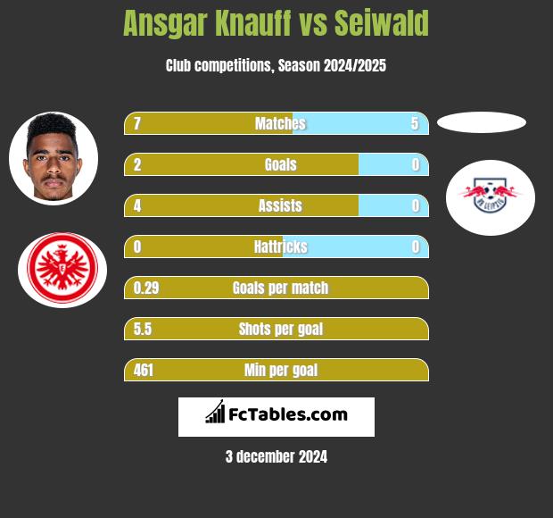 Ansgar Knauff vs Seiwald h2h player stats