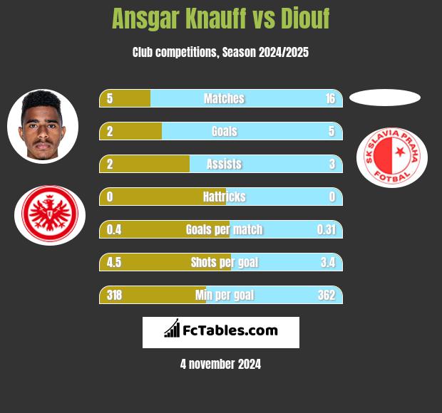 Ansgar Knauff vs Diouf h2h player stats