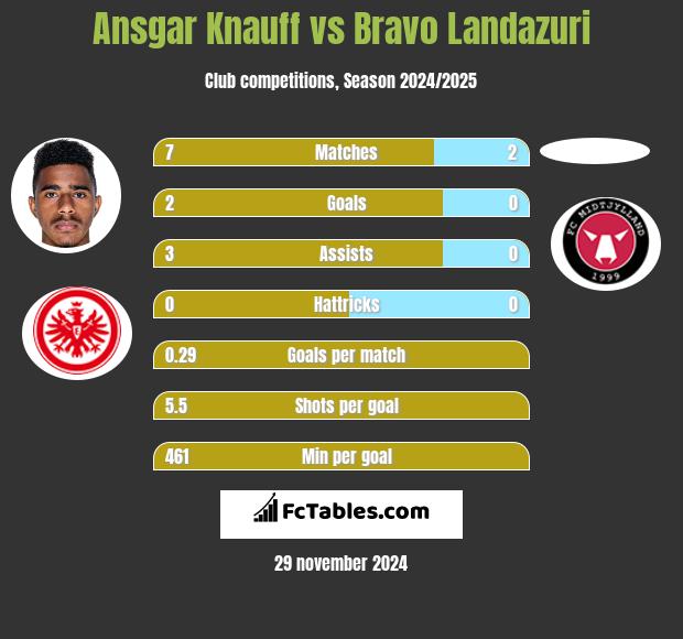 Ansgar Knauff vs Bravo Landazuri h2h player stats