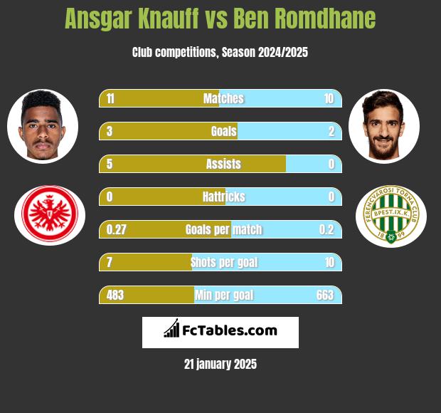 Ansgar Knauff vs Ben Romdhane h2h player stats