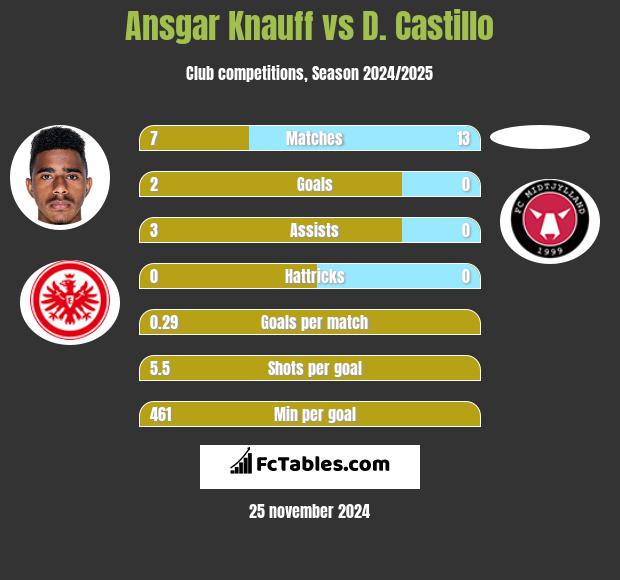 Ansgar Knauff vs D. Castillo h2h player stats