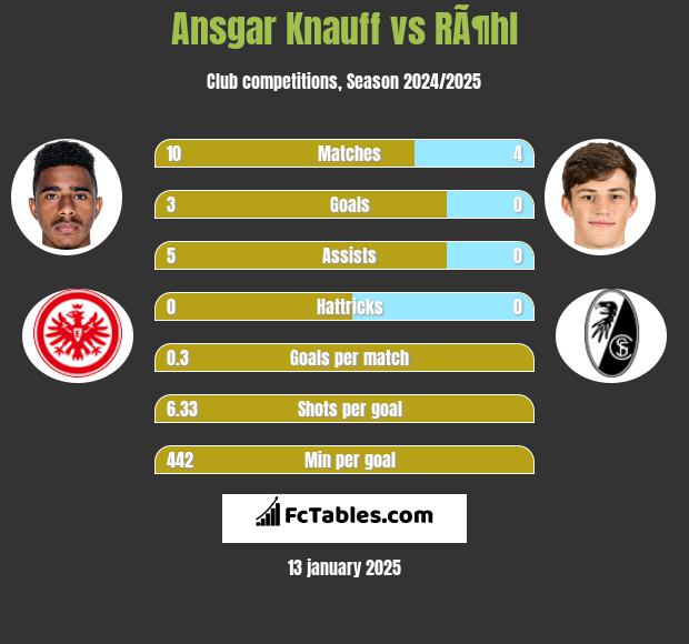 Ansgar Knauff vs RÃ¶hl h2h player stats