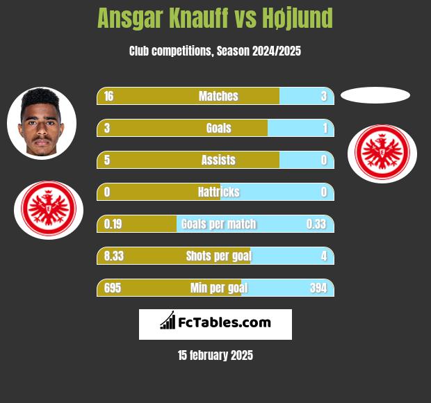 Ansgar Knauff vs Højlund h2h player stats