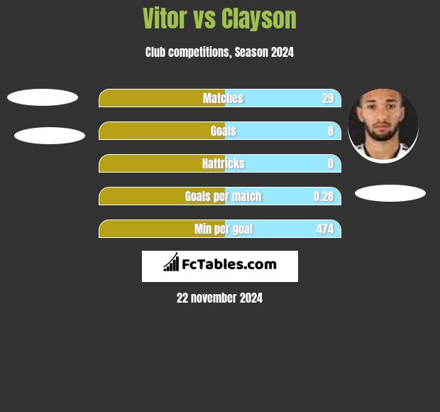 Vitor vs Clayson h2h player stats