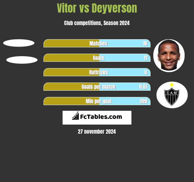 Vitor vs Deyverson h2h player stats