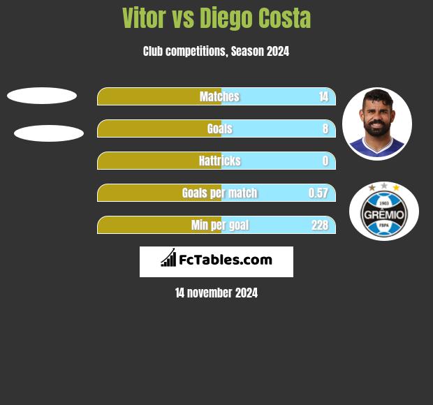 Vitor vs Diego Costa h2h player stats