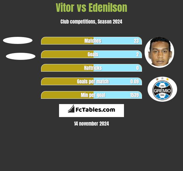 Vitor vs Edenilson h2h player stats