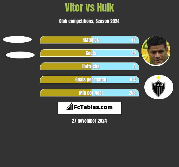 Vitor vs Hulk h2h player stats