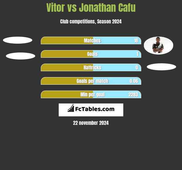 Vitor vs Jonathan Cafu h2h player stats