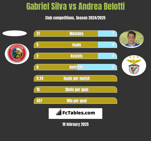 Gabriel Silva vs Andrea Belotti h2h player stats