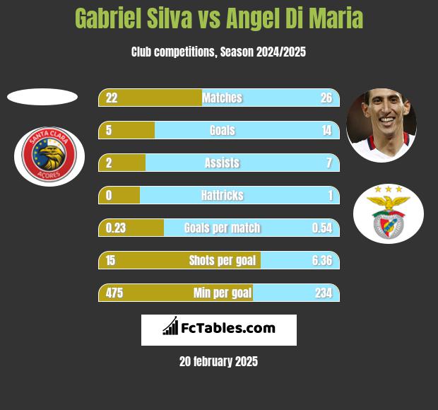 Gabriel Silva vs Angel Di Maria h2h player stats