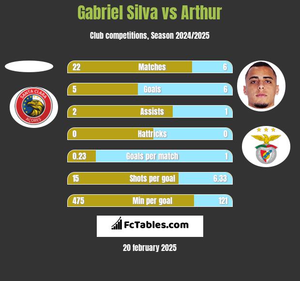 Gabriel Silva vs Arthur h2h player stats