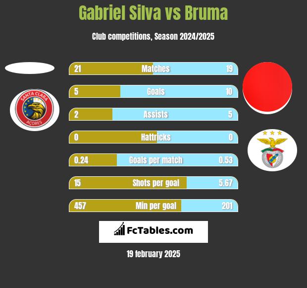 Gabriel Silva vs Bruma h2h player stats