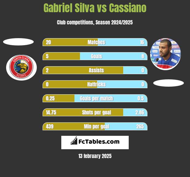 Gabriel Silva vs Cassiano h2h player stats