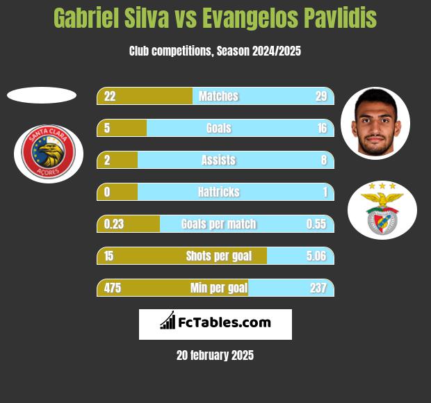 Gabriel Silva vs Evangelos Pavlidis h2h player stats