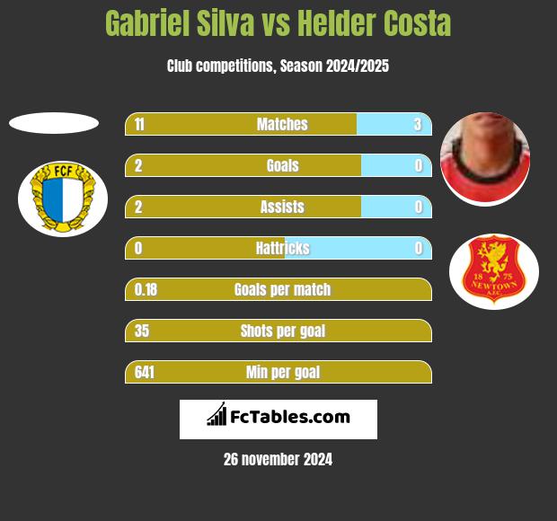 Gabriel Silva vs Helder Costa h2h player stats