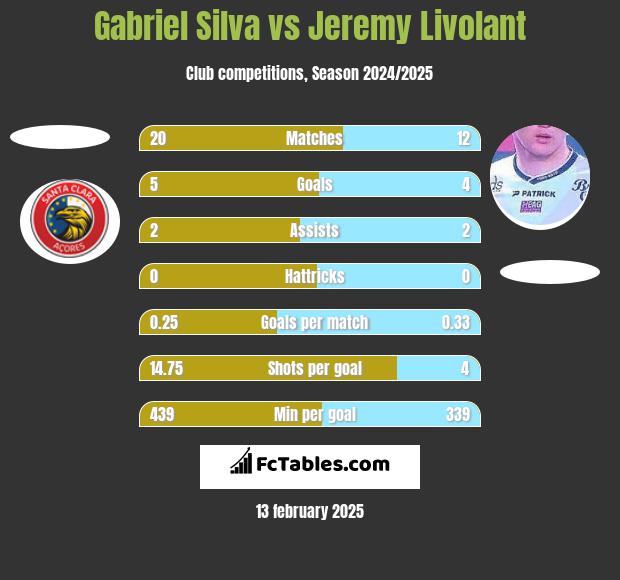 Gabriel Silva vs Jeremy Livolant h2h player stats