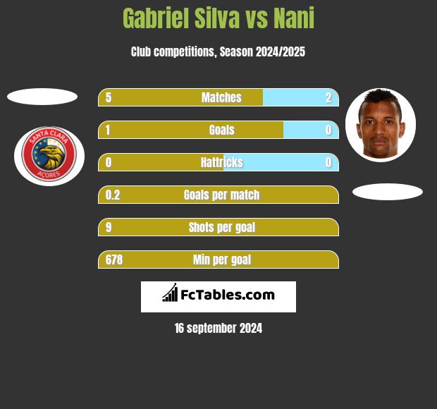 Gabriel Silva vs Nani h2h player stats