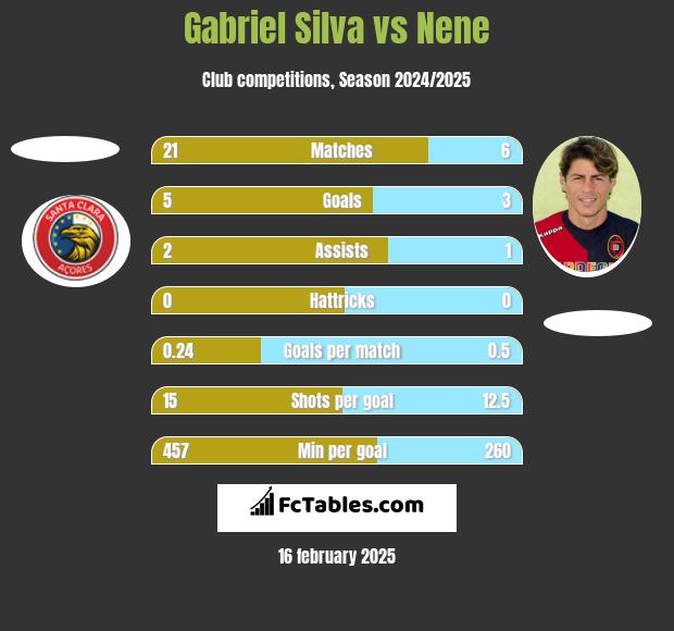 Gabriel Silva vs Nene h2h player stats