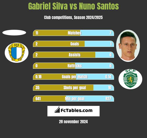 Gabriel Silva vs Nuno Santos h2h player stats