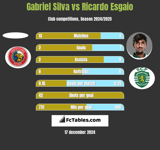 Gabriel Silva vs Ricardo Esgaio h2h player stats