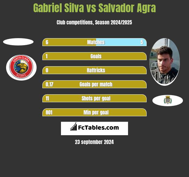 Gabriel Silva vs Salvador Agra h2h player stats