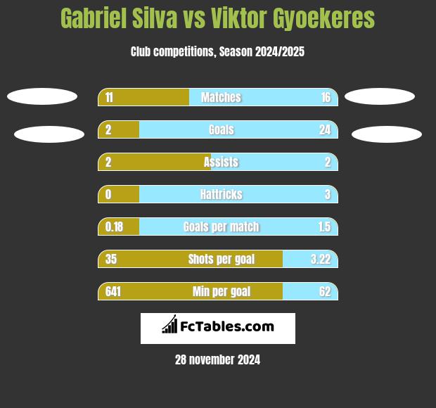 Gabriel Silva vs Viktor Gyoekeres h2h player stats