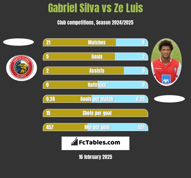 Gabriel Silva vs Ze Luis h2h player stats