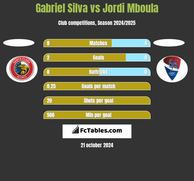 Gabriel Silva vs Jordi Mboula h2h player stats