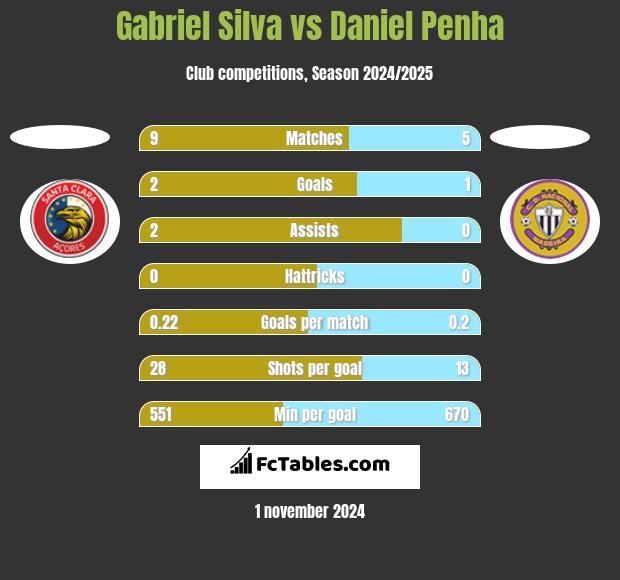 Gabriel Silva vs Daniel Penha h2h player stats