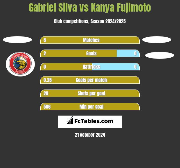 Gabriel Silva vs Kanya Fujimoto h2h player stats