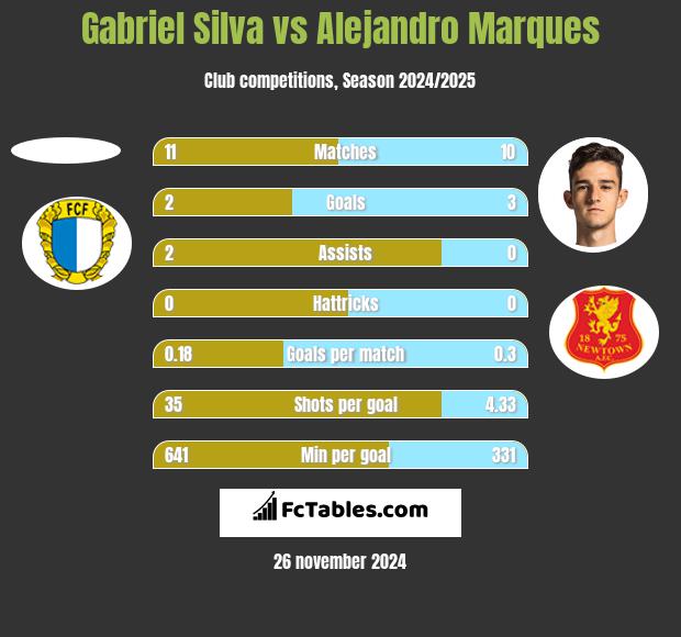 Gabriel Silva vs Alejandro Marques h2h player stats