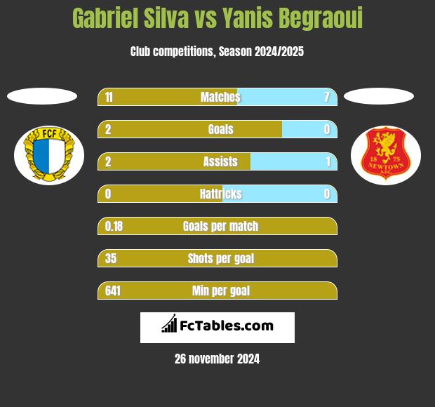 Gabriel Silva vs Yanis Begraoui h2h player stats