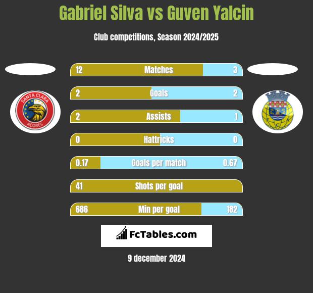 Gabriel Silva vs Guven Yalcin h2h player stats