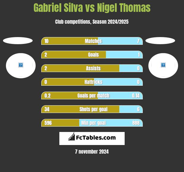 Gabriel Silva vs Nigel Thomas h2h player stats